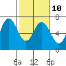 Tide chart for San Francisco Bay, Redwood Creek Marker 8, California on 2023/02/10