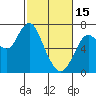 Tide chart for San Francisco Bay, Redwood Creek Marker 8, California on 2023/02/15