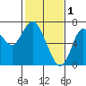 Tide chart for San Francisco Bay, Redwood Creek Marker 8, California on 2023/02/1