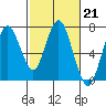 Tide chart for San Francisco Bay, Redwood Creek Marker 8, California on 2023/02/21