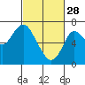 Tide chart for San Francisco Bay, Redwood Creek Marker 8, California on 2023/02/28