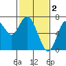 Tide chart for San Francisco Bay, Redwood Creek Marker 8, California on 2023/02/2