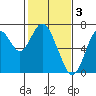 Tide chart for San Francisco Bay, Redwood Creek Marker 8, California on 2023/02/3