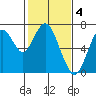 Tide chart for San Francisco Bay, Redwood Creek Marker 8, California on 2023/02/4