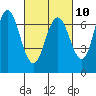 Tide chart for Redwood Creek Marker 8, California on 2023/03/10