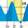 Tide chart for Redwood Creek Marker 8, California on 2023/03/18