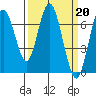 Tide chart for Redwood Creek Marker 8, California on 2023/03/20