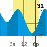 Tide chart for Redwood Creek Marker 8, California on 2023/03/31