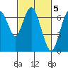 Tide chart for Redwood Creek Marker 8, California on 2023/03/5