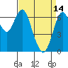 Tide chart for San Francisco Bay, Redwood Creek Marker 8, California on 2023/04/14