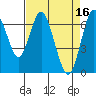 Tide chart for San Francisco Bay, Redwood Creek Marker 8, California on 2023/04/16