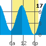 Tide chart for San Francisco Bay, Redwood Creek Marker 8, California on 2023/04/17