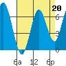 Tide chart for San Francisco Bay, Redwood Creek Marker 8, California on 2023/04/20