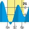 Tide chart for San Francisco Bay, Redwood Creek Marker 8, California on 2023/04/21