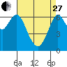 Tide chart for San Francisco Bay, Redwood Creek Marker 8, California on 2023/04/27