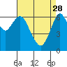 Tide chart for San Francisco Bay, Redwood Creek Marker 8, California on 2023/04/28