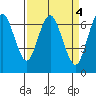 Tide chart for San Francisco Bay, Redwood Creek Marker 8, California on 2023/04/4
