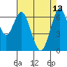 Tide chart for San Francisco Bay, Redwood Creek Marker 8, California on 2023/05/13