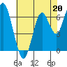 Tide chart for San Francisco Bay, Redwood Creek Marker 8, California on 2023/05/20