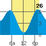 Tide chart for San Francisco Bay, Redwood Creek Marker 8, California on 2023/05/26