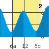 Tide chart for San Francisco Bay, Redwood Creek Marker 8, California on 2023/05/2