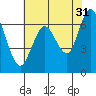 Tide chart for San Francisco Bay, Redwood Creek Marker 8, California on 2023/05/31