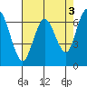 Tide chart for San Francisco Bay, Redwood Creek Marker 8, California on 2023/05/3