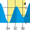 Tide chart for San Francisco Bay, Redwood Creek Marker 8, California on 2023/05/4