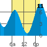 Tide chart for San Francisco Bay, Redwood Creek Marker 8, California on 2023/06/11