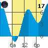Tide chart for San Francisco Bay, Redwood Creek Marker 8, California on 2023/06/17