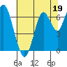 Tide chart for San Francisco Bay, Redwood Creek Marker 8, California on 2023/06/19