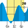 Tide chart for San Francisco Bay, Redwood Creek Marker 8, California on 2023/06/20