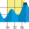 Tide chart for San Francisco Bay, Redwood Creek Marker 8, California on 2023/06/28