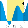 Tide chart for San Francisco Bay, Redwood Creek Marker 8, California on 2023/06/4