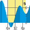 Tide chart for San Francisco Bay, Redwood Creek Marker 8, California on 2023/06/5