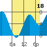 Tide chart for San Francisco Bay, Redwood Creek Marker 8, California on 2023/07/18