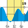 Tide chart for San Francisco Bay, Redwood Creek Marker 8, California on 2023/07/19