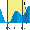 Tide chart for San Francisco Bay, Redwood Creek Marker 8, California on 2023/07/1