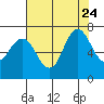 Tide chart for San Francisco Bay, Redwood Creek Marker 8, California on 2023/07/24