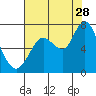 Tide chart for San Francisco Bay, Redwood Creek Marker 8, California on 2023/07/28