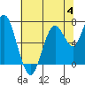 Tide chart for San Francisco Bay, Redwood Creek Marker 8, California on 2023/07/4