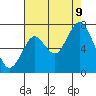 Tide chart for San Francisco Bay, Redwood Creek Marker 8, California on 2023/08/9
