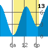 Tide chart for San Francisco Bay, Redwood Creek Marker 8, California on 2023/09/13