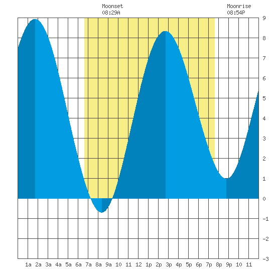 Tide Chart for 2023/09/1