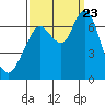 Tide chart for San Francisco Bay, Redwood Creek Marker 8, California on 2023/09/23