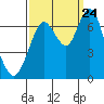 Tide chart for San Francisco Bay, Redwood Creek Marker 8, California on 2023/09/24