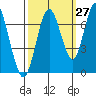 Tide chart for San Francisco Bay, Redwood Creek Marker 8, California on 2023/09/27