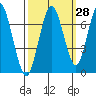 Tide chart for San Francisco Bay, Redwood Creek Marker 8, California on 2023/09/28