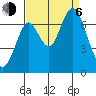 Tide chart for San Francisco Bay, Redwood Creek Marker 8, California on 2023/09/6