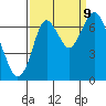 Tide chart for San Francisco Bay, Redwood Creek Marker 8, California on 2023/09/9